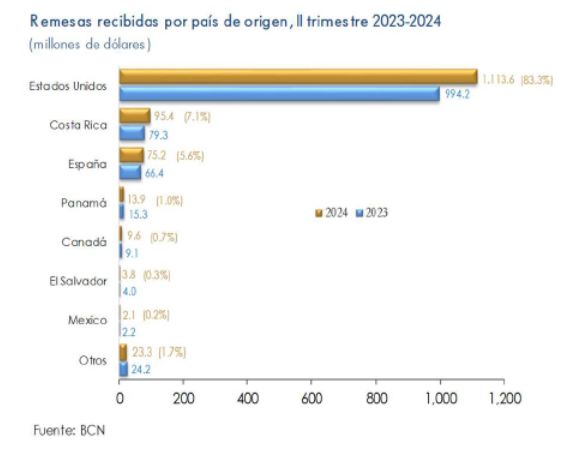 remesas nicaragua 