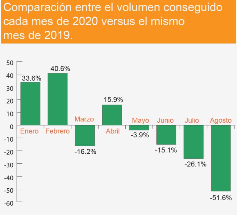 Exportaciones De Café Han Descendido En Los últimos Meses